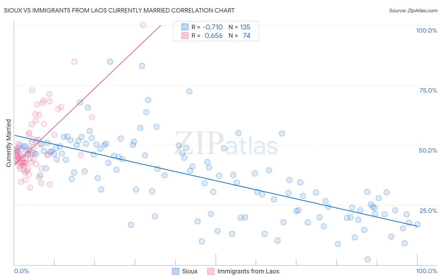 Sioux vs Immigrants from Laos Currently Married