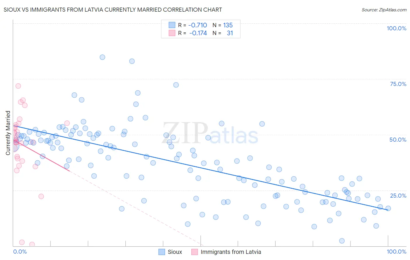 Sioux vs Immigrants from Latvia Currently Married