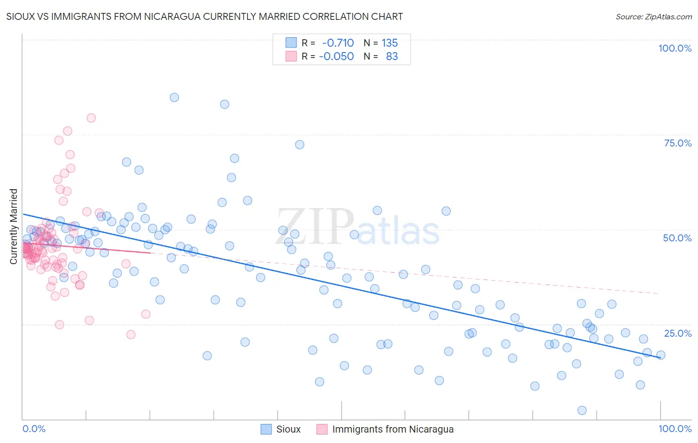 Sioux vs Immigrants from Nicaragua Currently Married