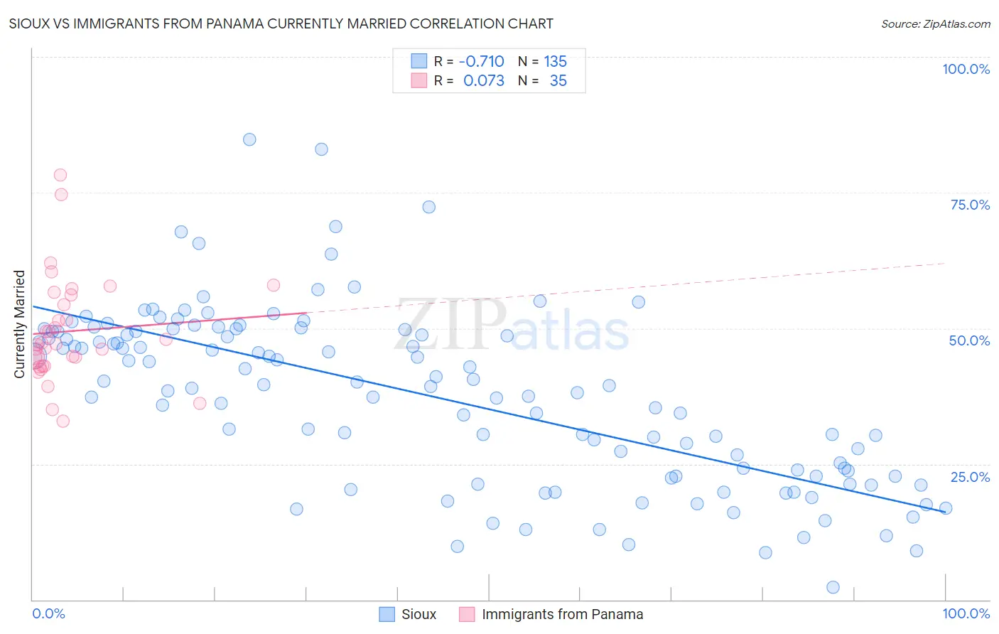 Sioux vs Immigrants from Panama Currently Married