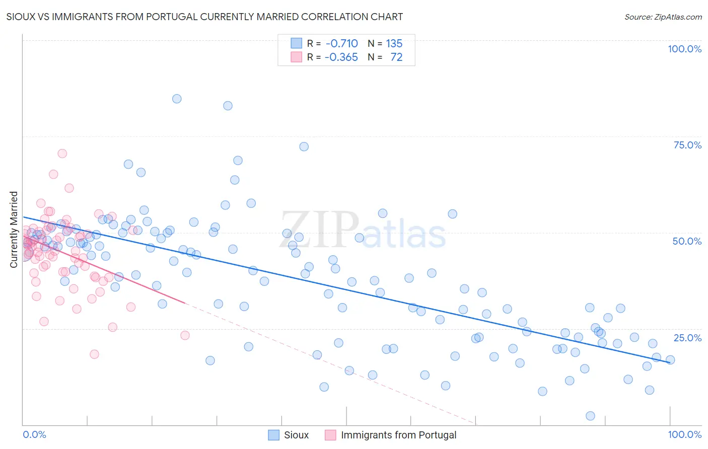 Sioux vs Immigrants from Portugal Currently Married
