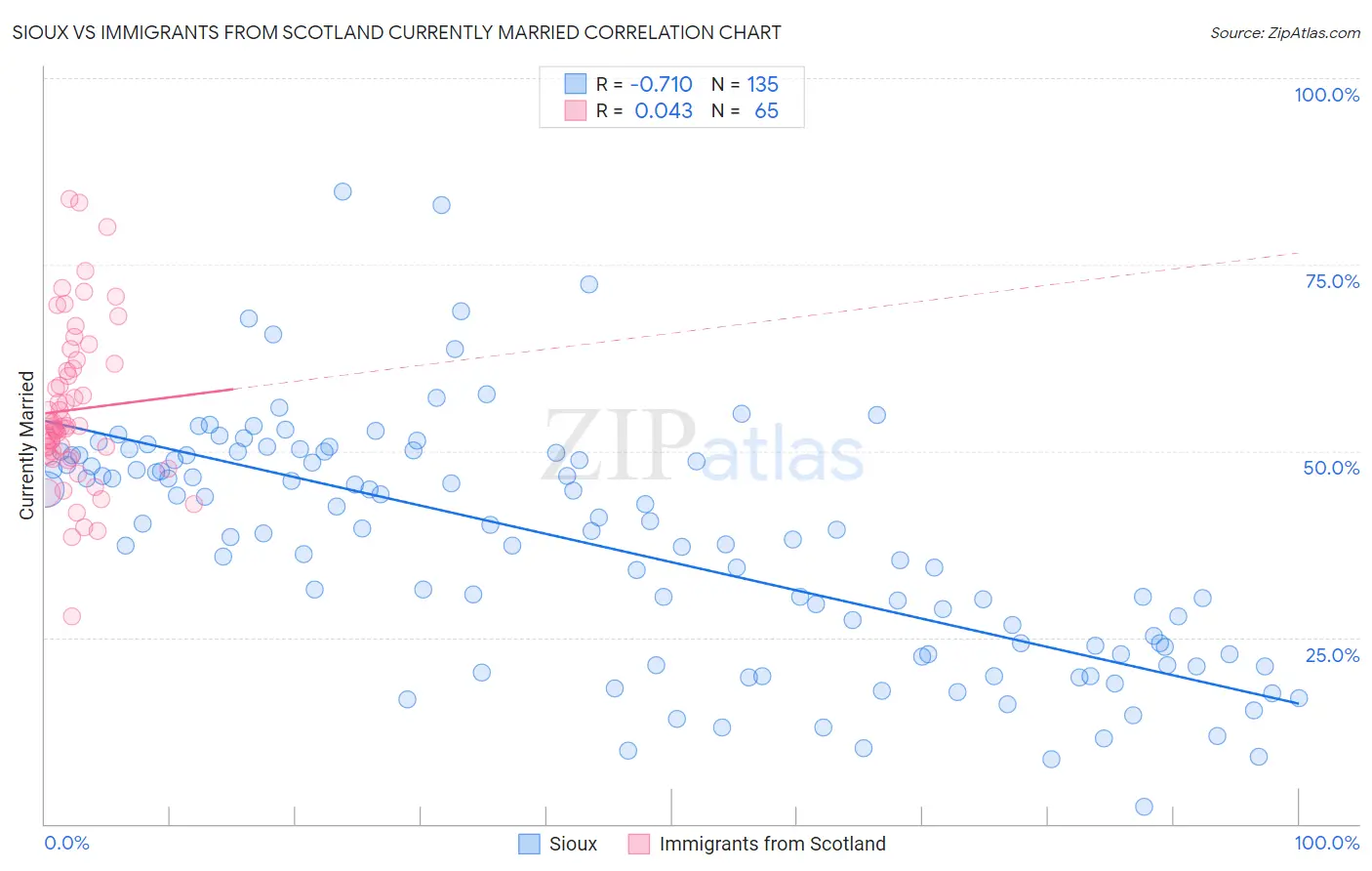 Sioux vs Immigrants from Scotland Currently Married