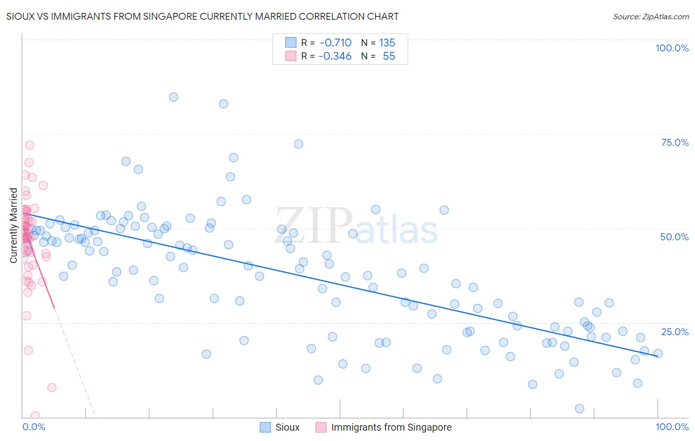 Sioux vs Immigrants from Singapore Currently Married