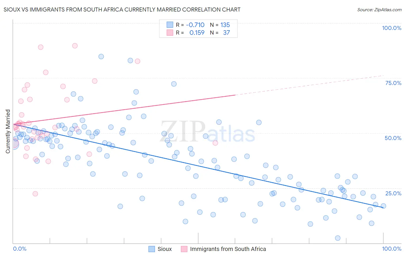 Sioux vs Immigrants from South Africa Currently Married