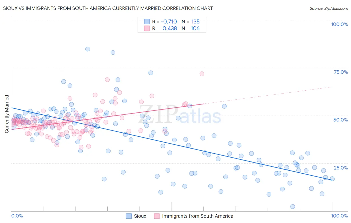 Sioux vs Immigrants from South America Currently Married