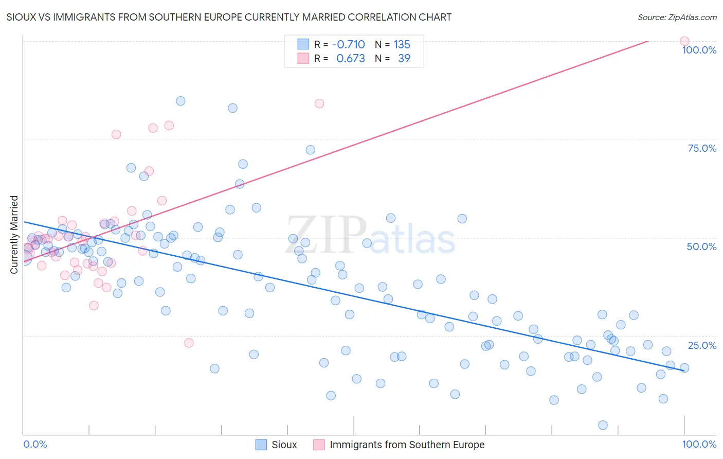 Sioux vs Immigrants from Southern Europe Currently Married
