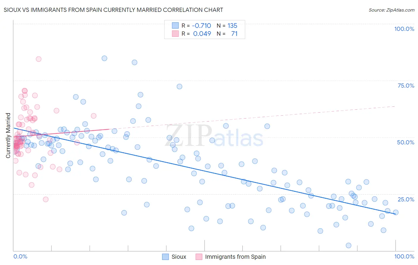 Sioux vs Immigrants from Spain Currently Married