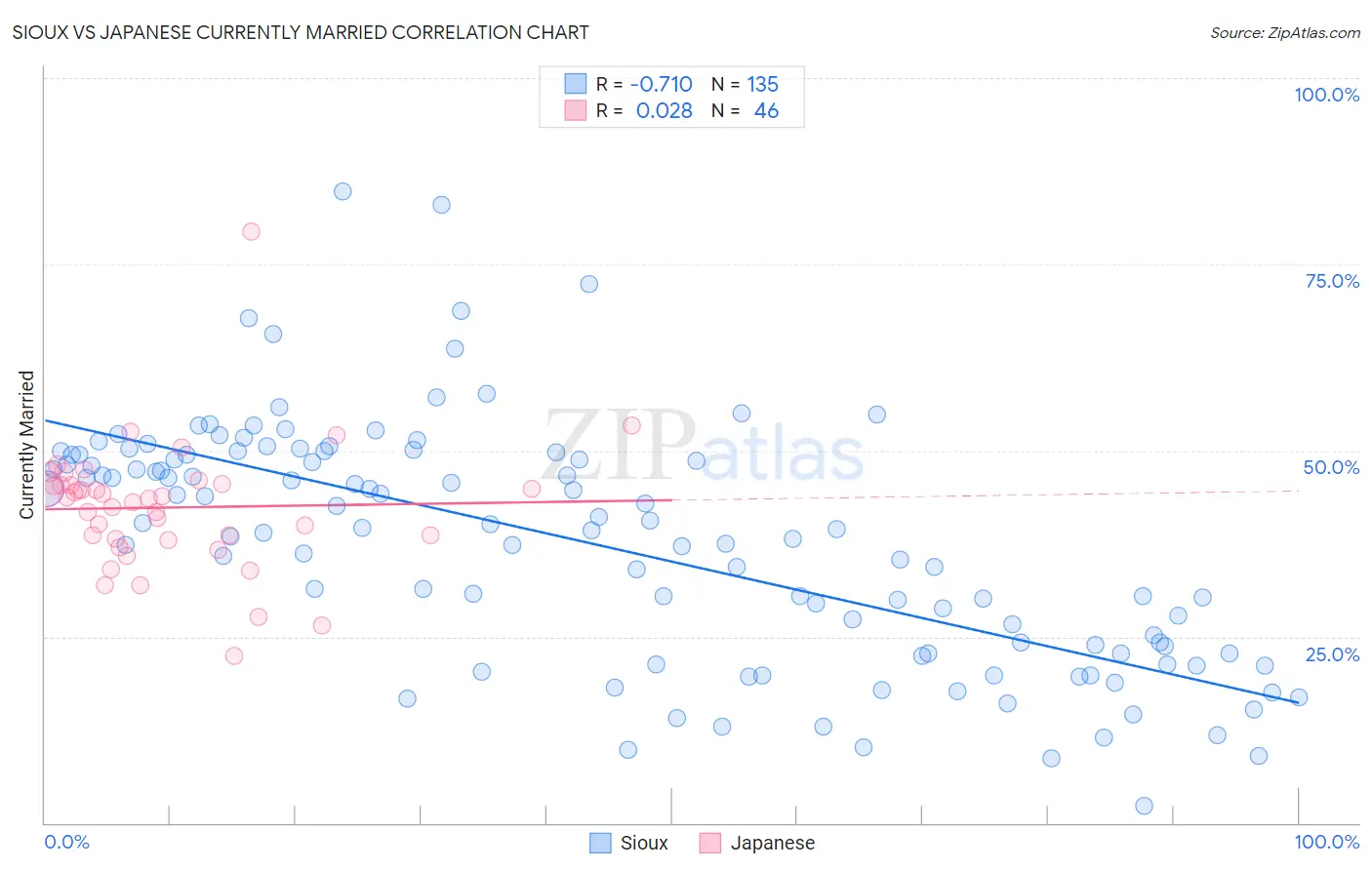 Sioux vs Japanese Currently Married
