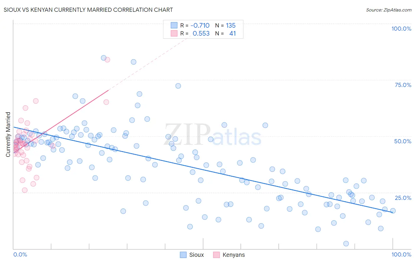 Sioux vs Kenyan Currently Married