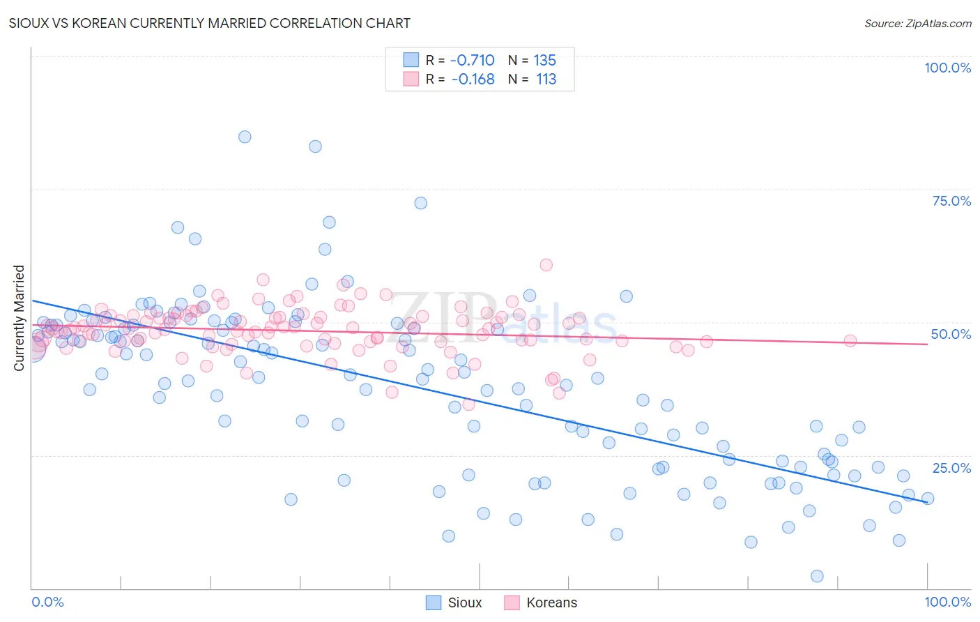 Sioux vs Korean Currently Married