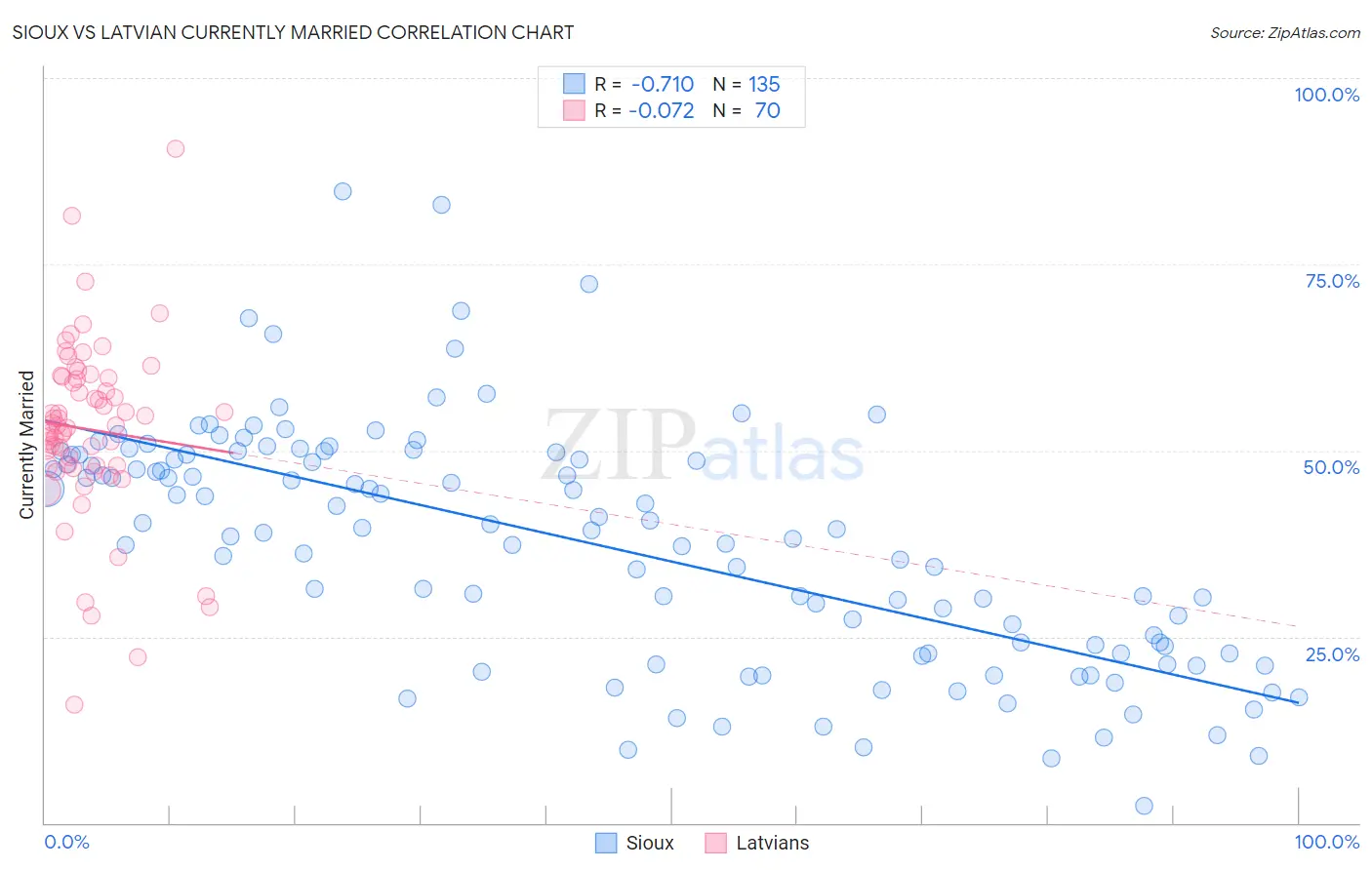 Sioux vs Latvian Currently Married