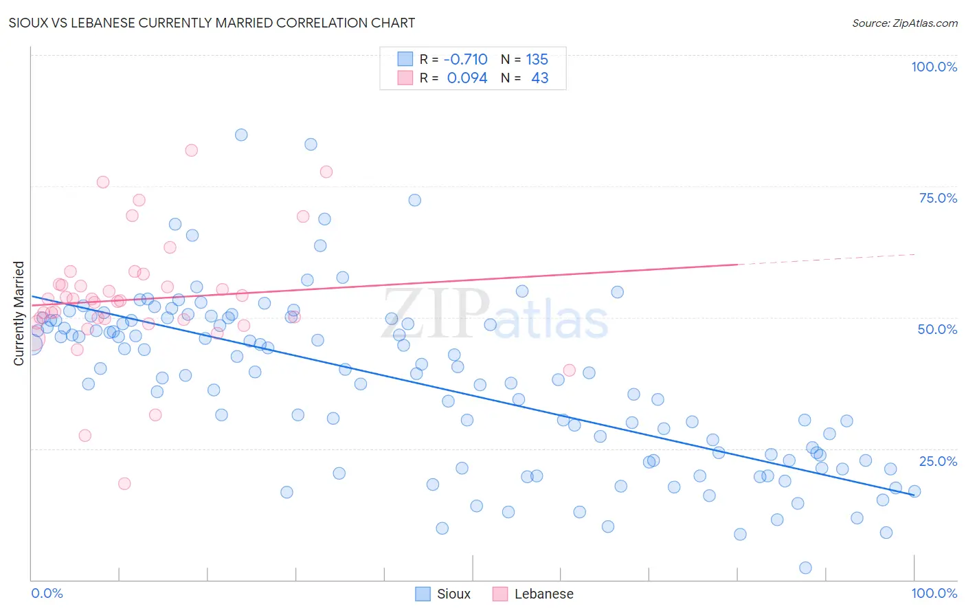 Sioux vs Lebanese Currently Married