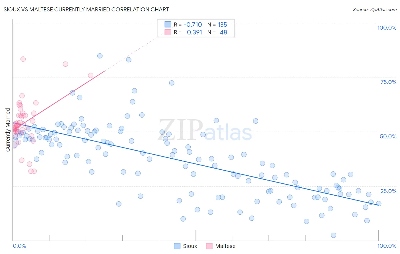 Sioux vs Maltese Currently Married