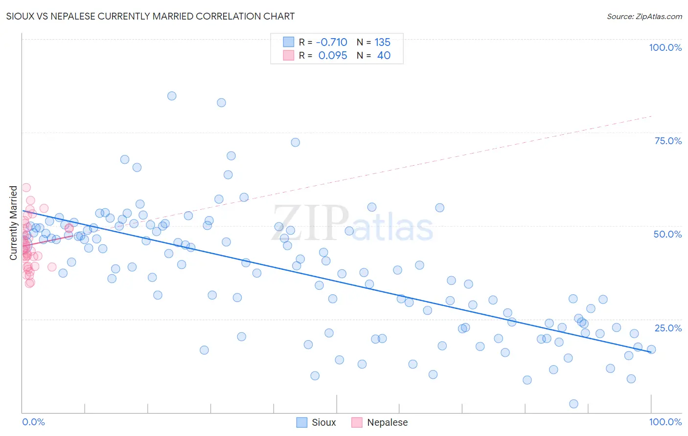 Sioux vs Nepalese Currently Married
