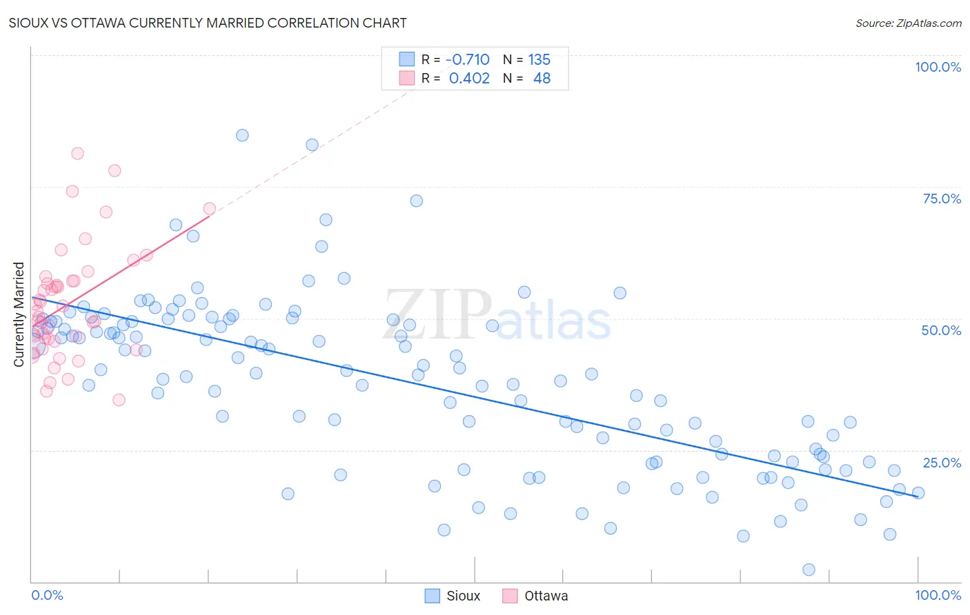 Sioux vs Ottawa Currently Married
