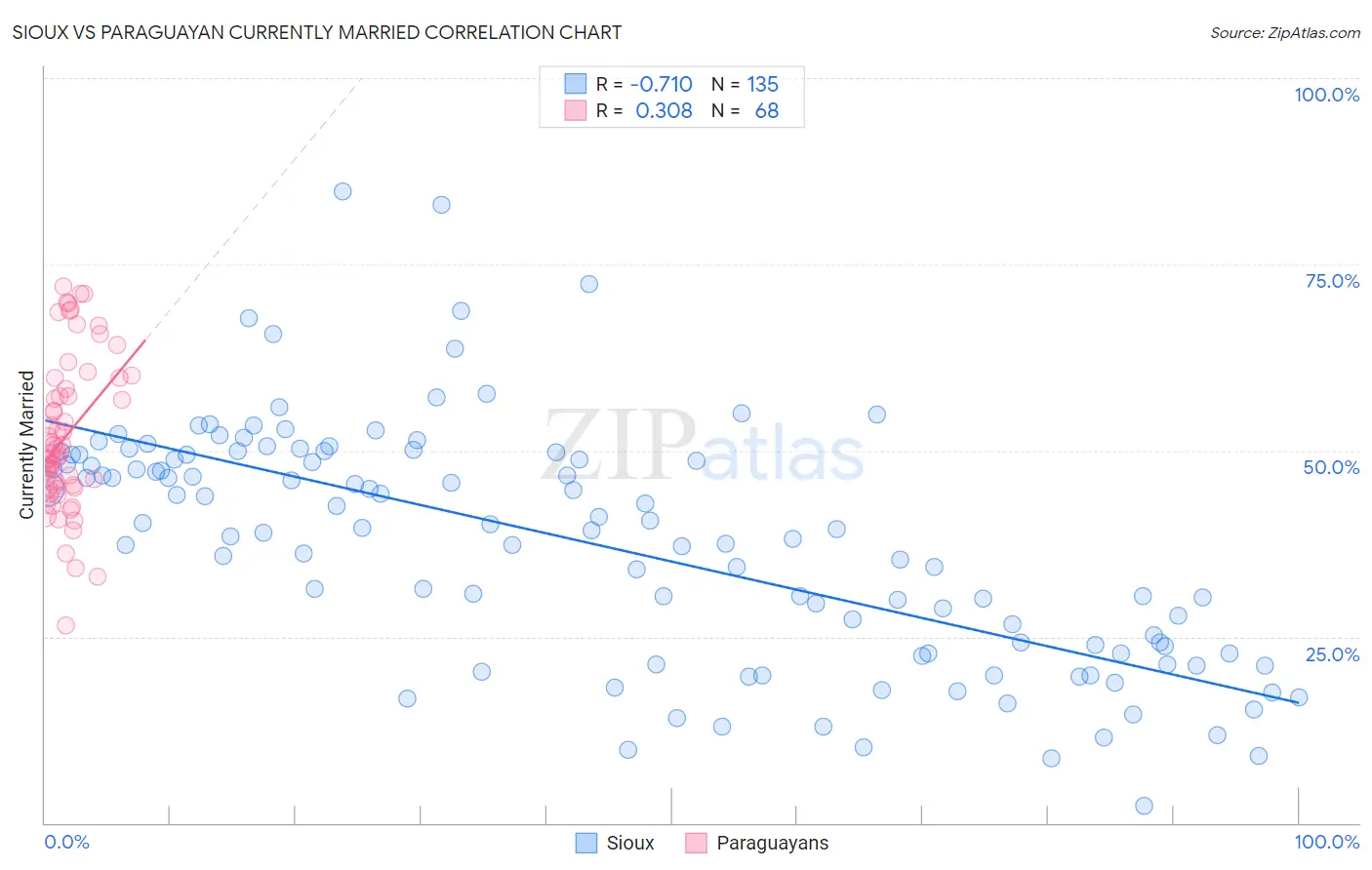 Sioux vs Paraguayan Currently Married