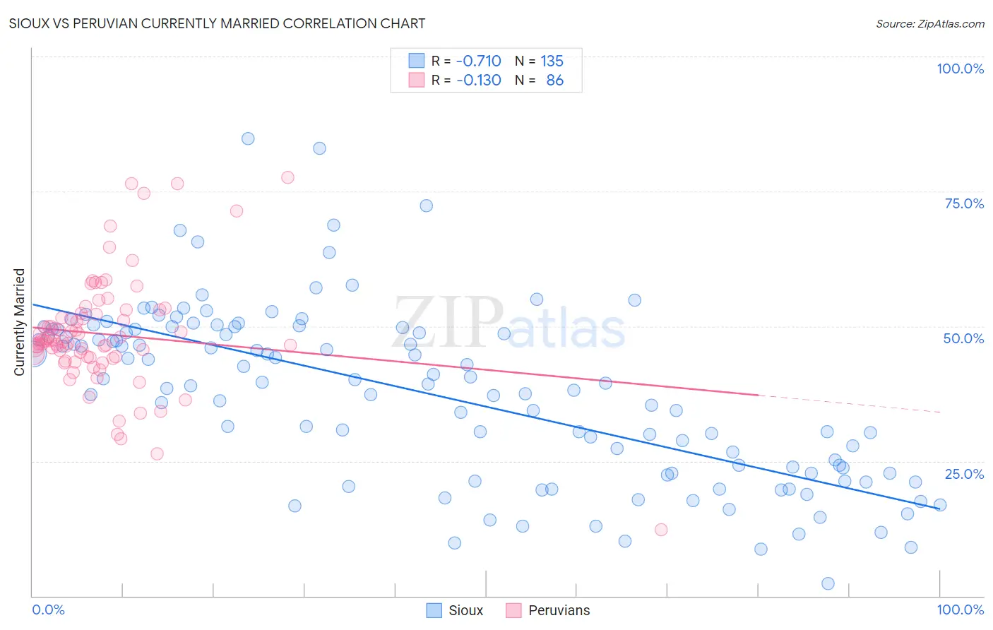 Sioux vs Peruvian Currently Married