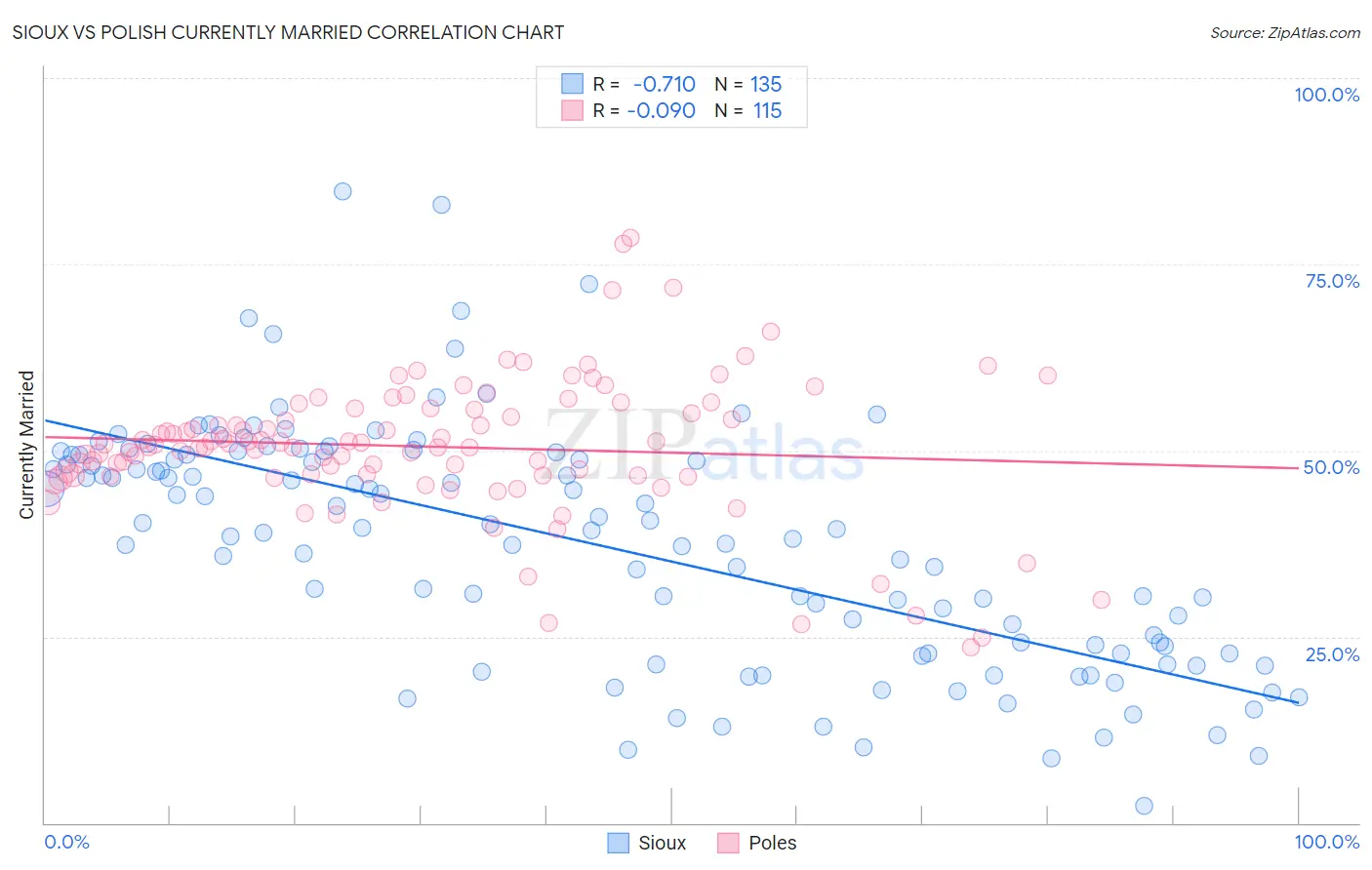 Sioux vs Polish Currently Married