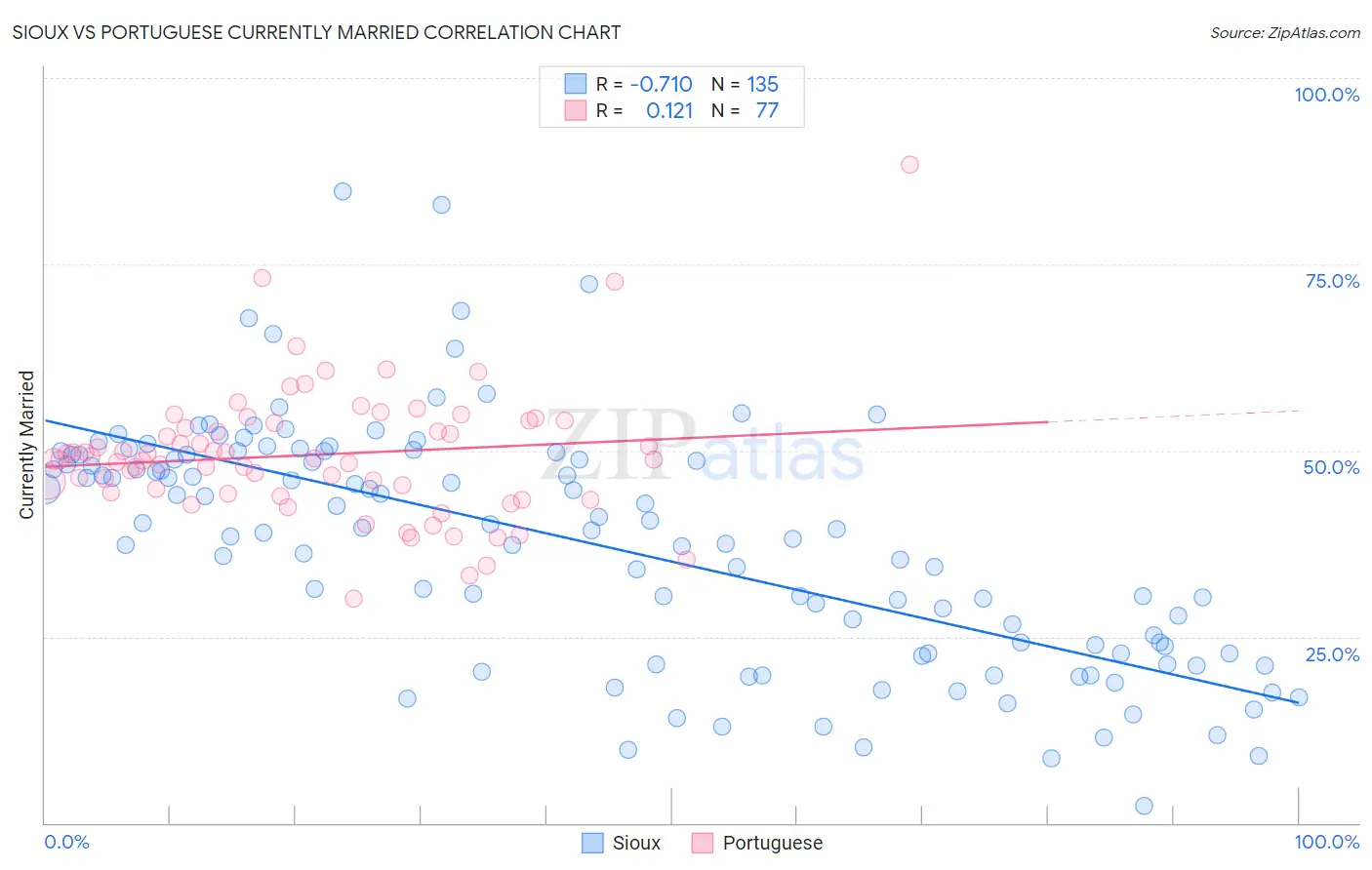 Sioux vs Portuguese Currently Married