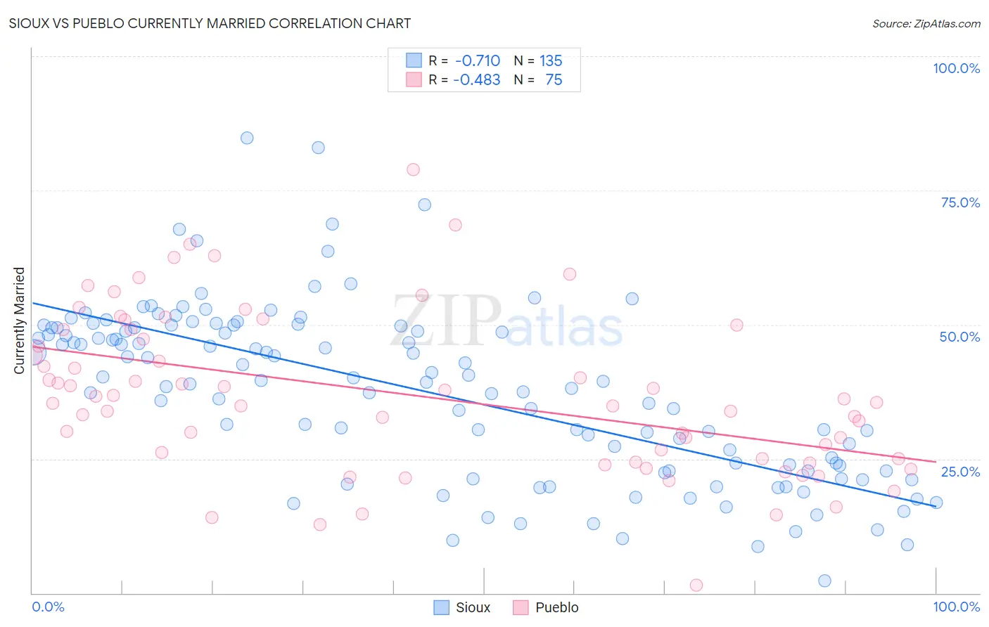 Sioux vs Pueblo Currently Married