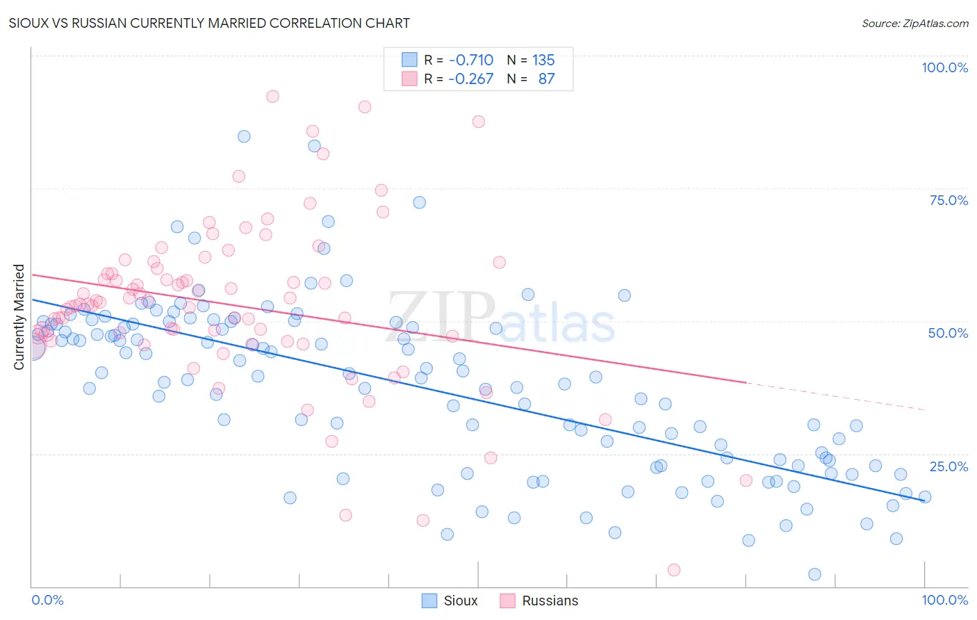 Sioux vs Russian Currently Married