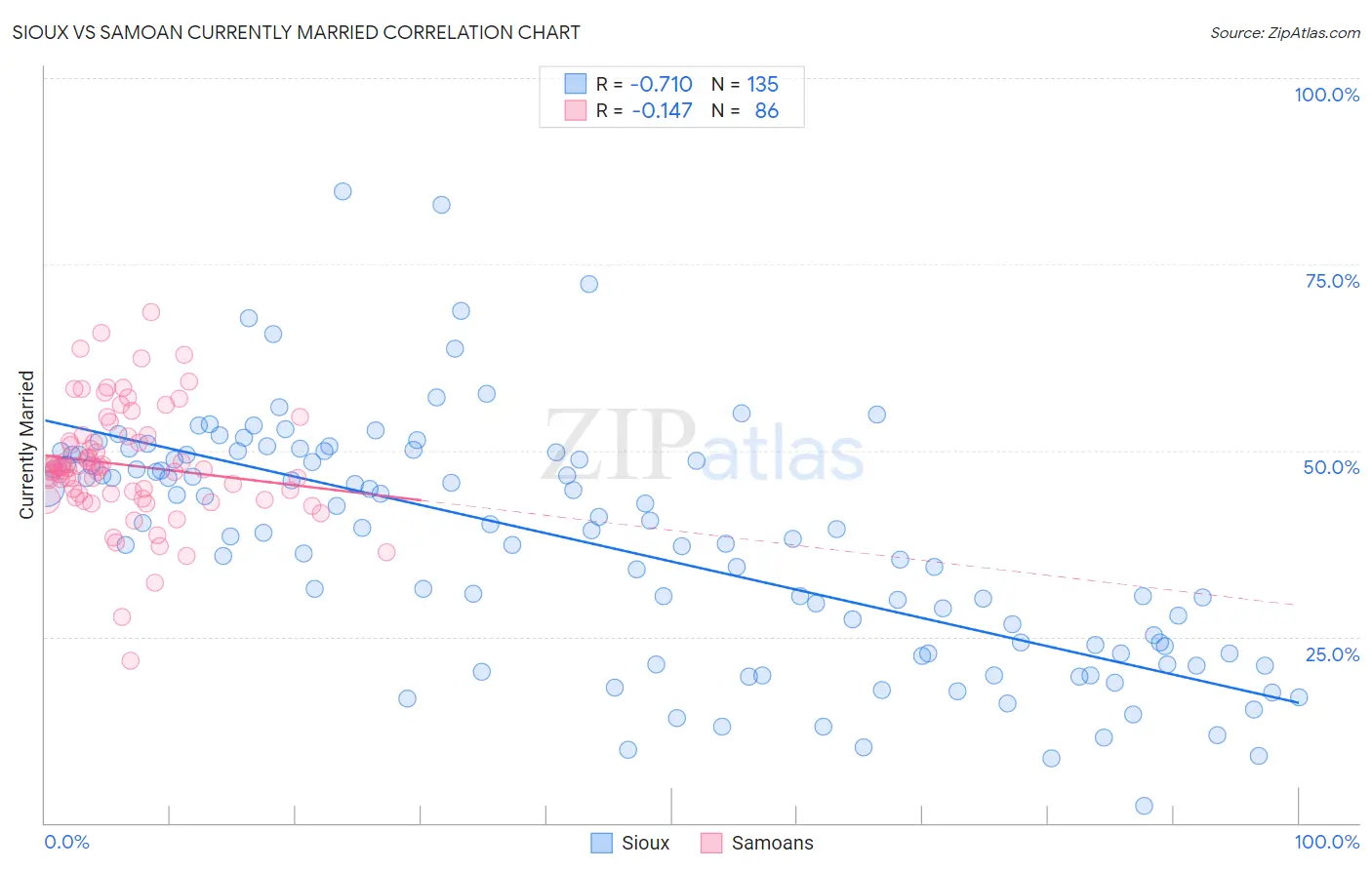 Sioux vs Samoan Currently Married
