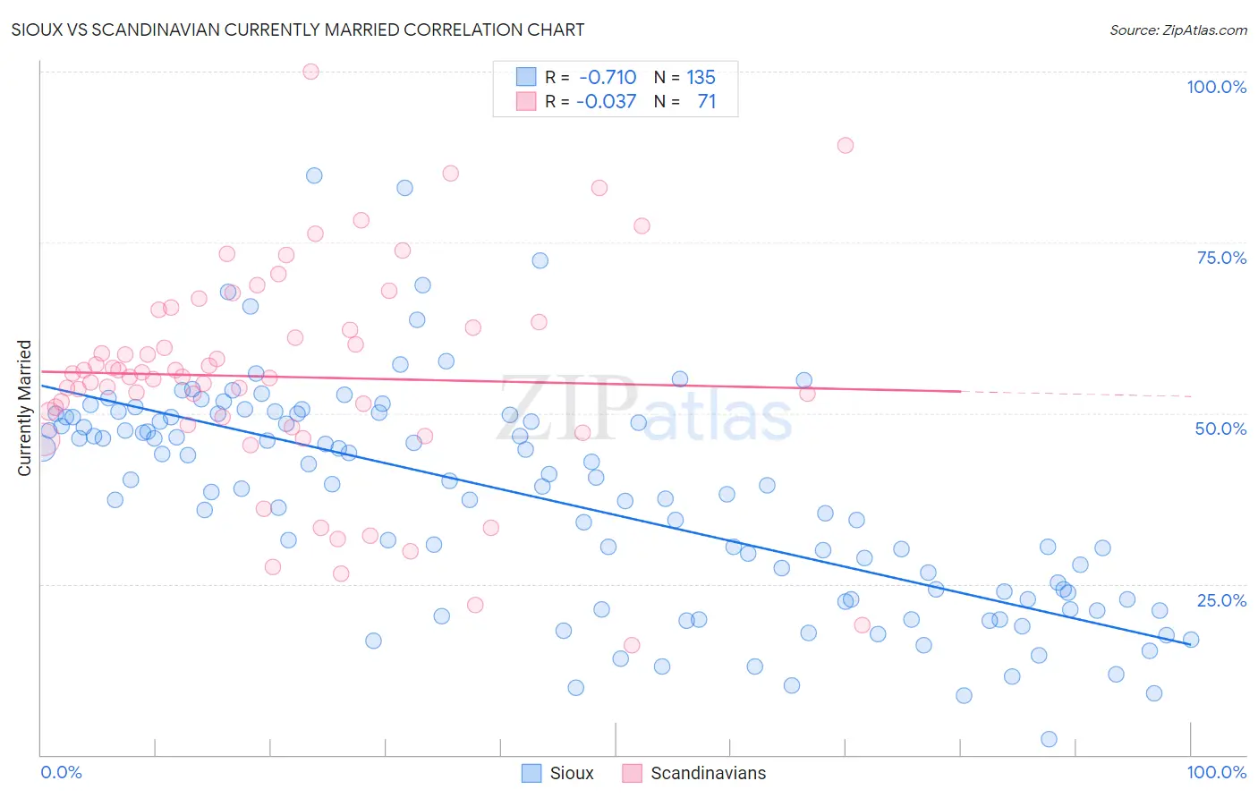 Sioux vs Scandinavian Currently Married