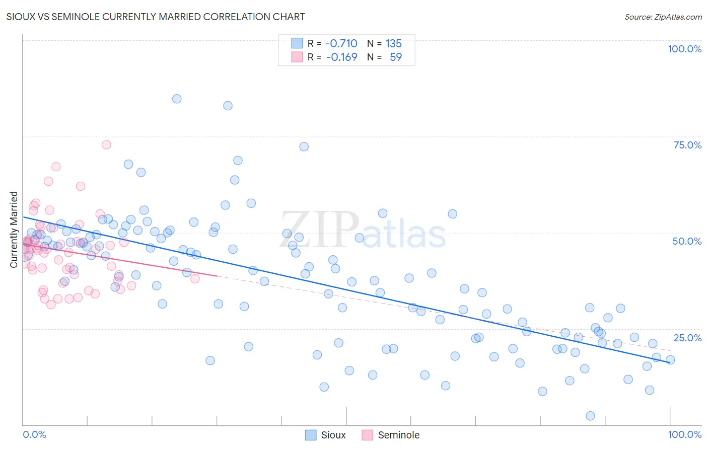 Sioux vs Seminole Currently Married