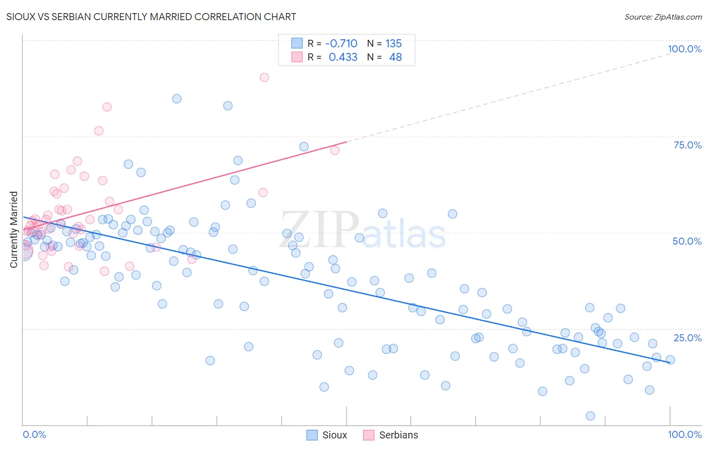 Sioux vs Serbian Currently Married