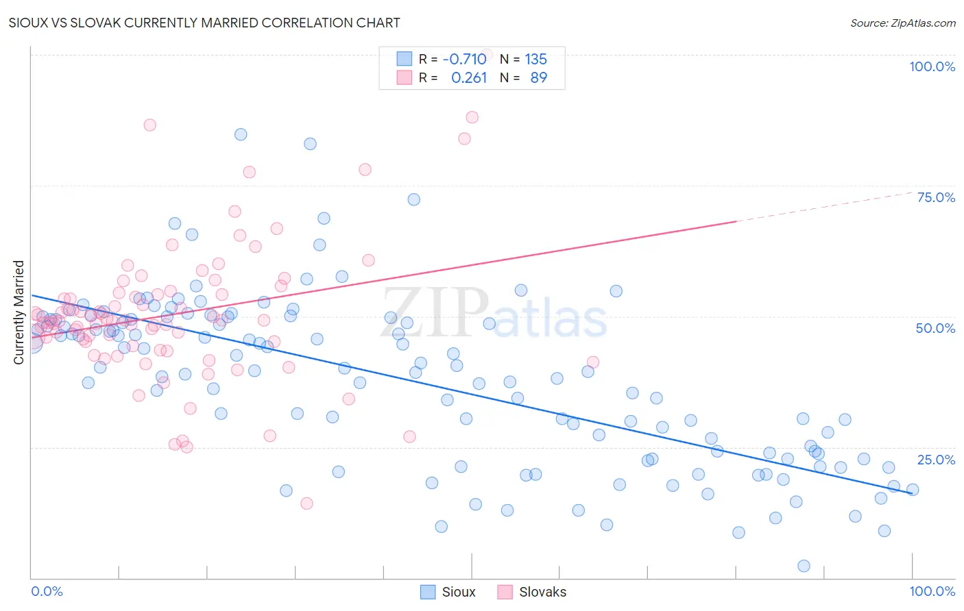 Sioux vs Slovak Currently Married