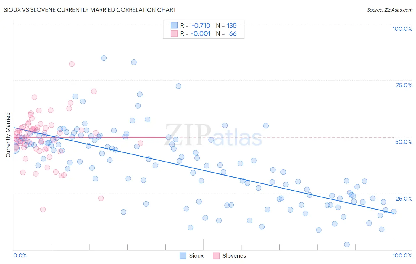 Sioux vs Slovene Currently Married