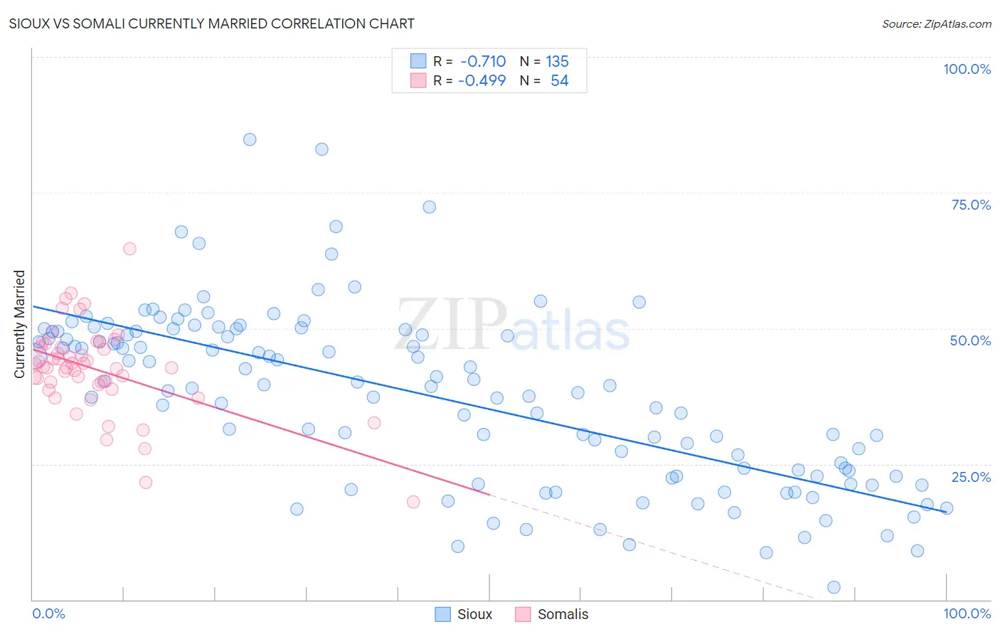 Sioux vs Somali Currently Married