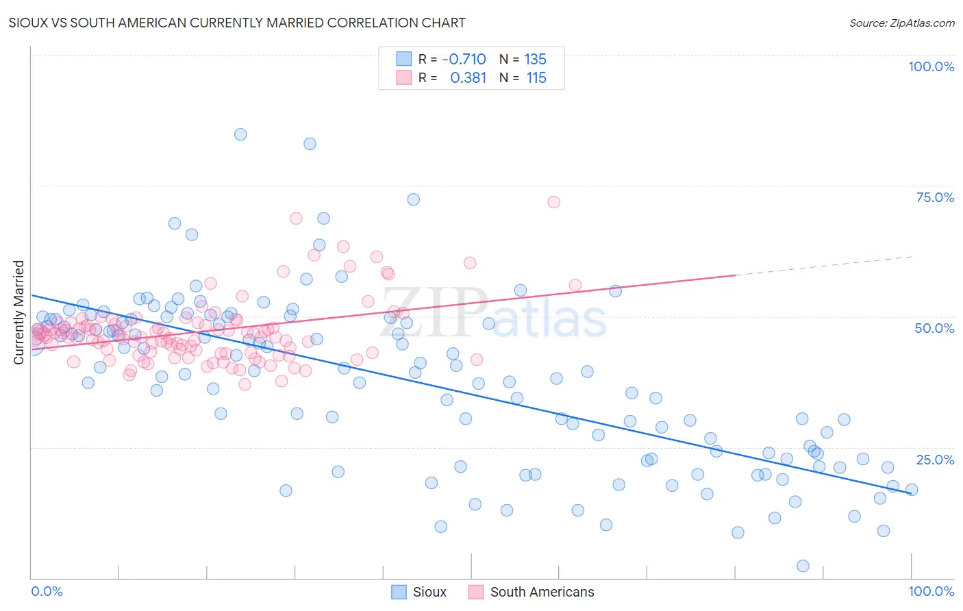 Sioux vs South American Currently Married