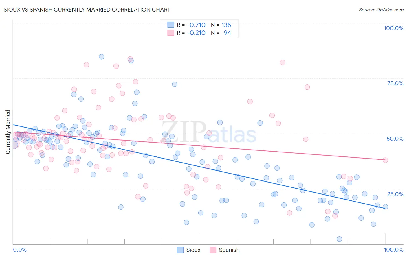 Sioux vs Spanish Currently Married