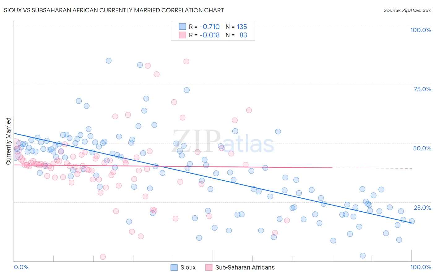Sioux vs Subsaharan African Currently Married