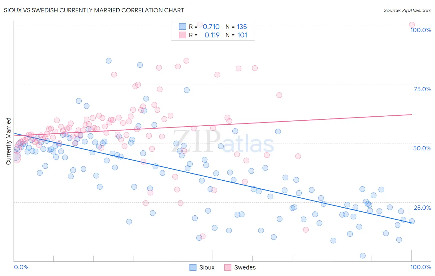 Sioux vs Swedish Currently Married