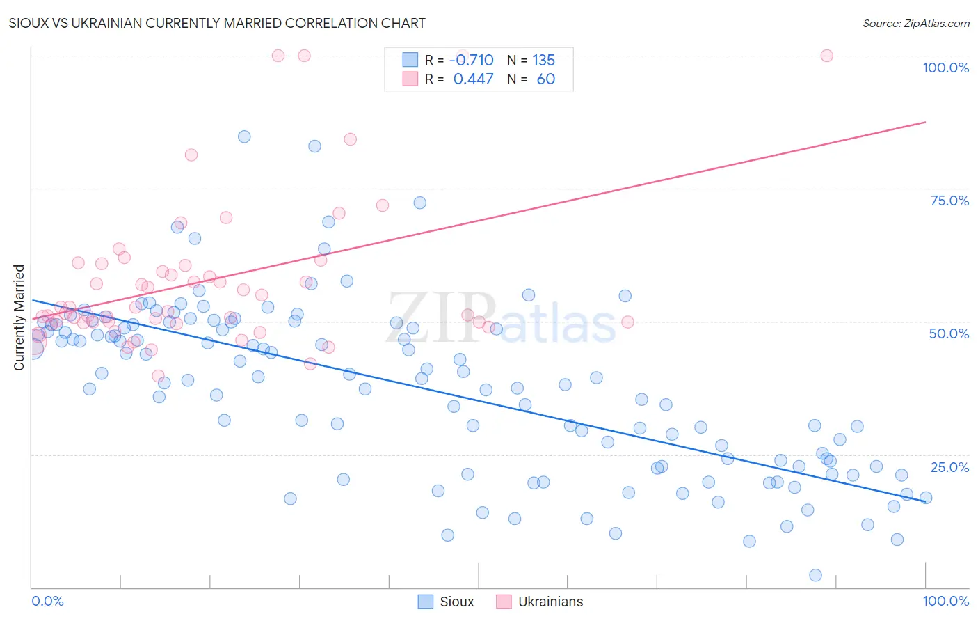 Sioux vs Ukrainian Currently Married