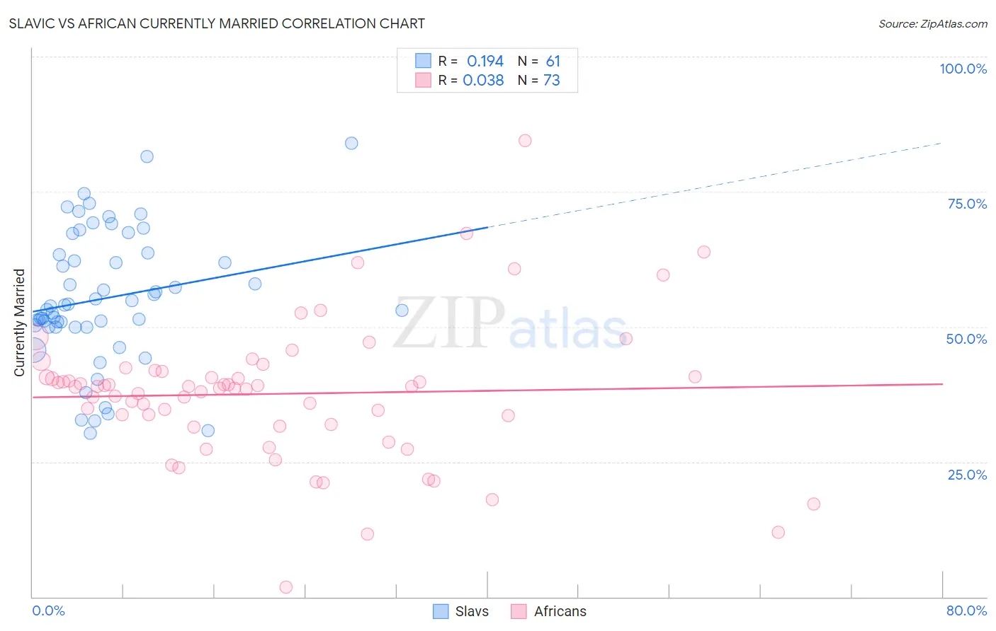 Slavic vs African Currently Married