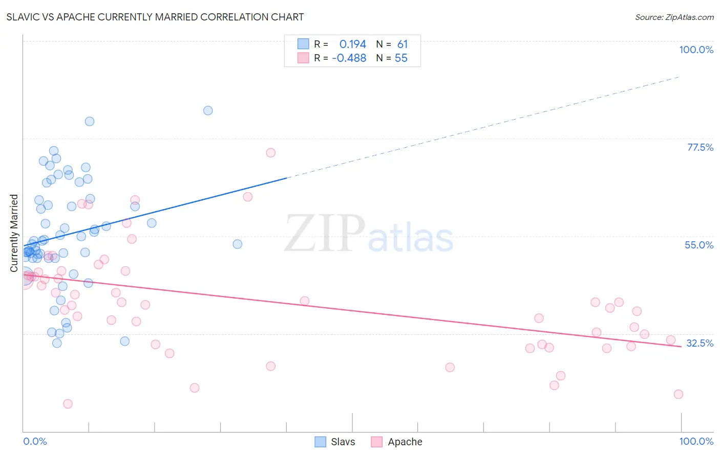 Slavic vs Apache Currently Married