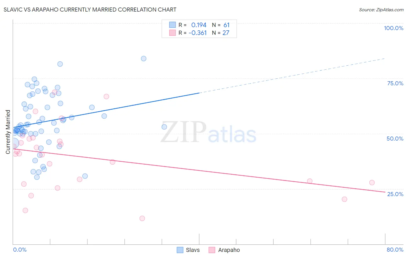 Slavic vs Arapaho Currently Married