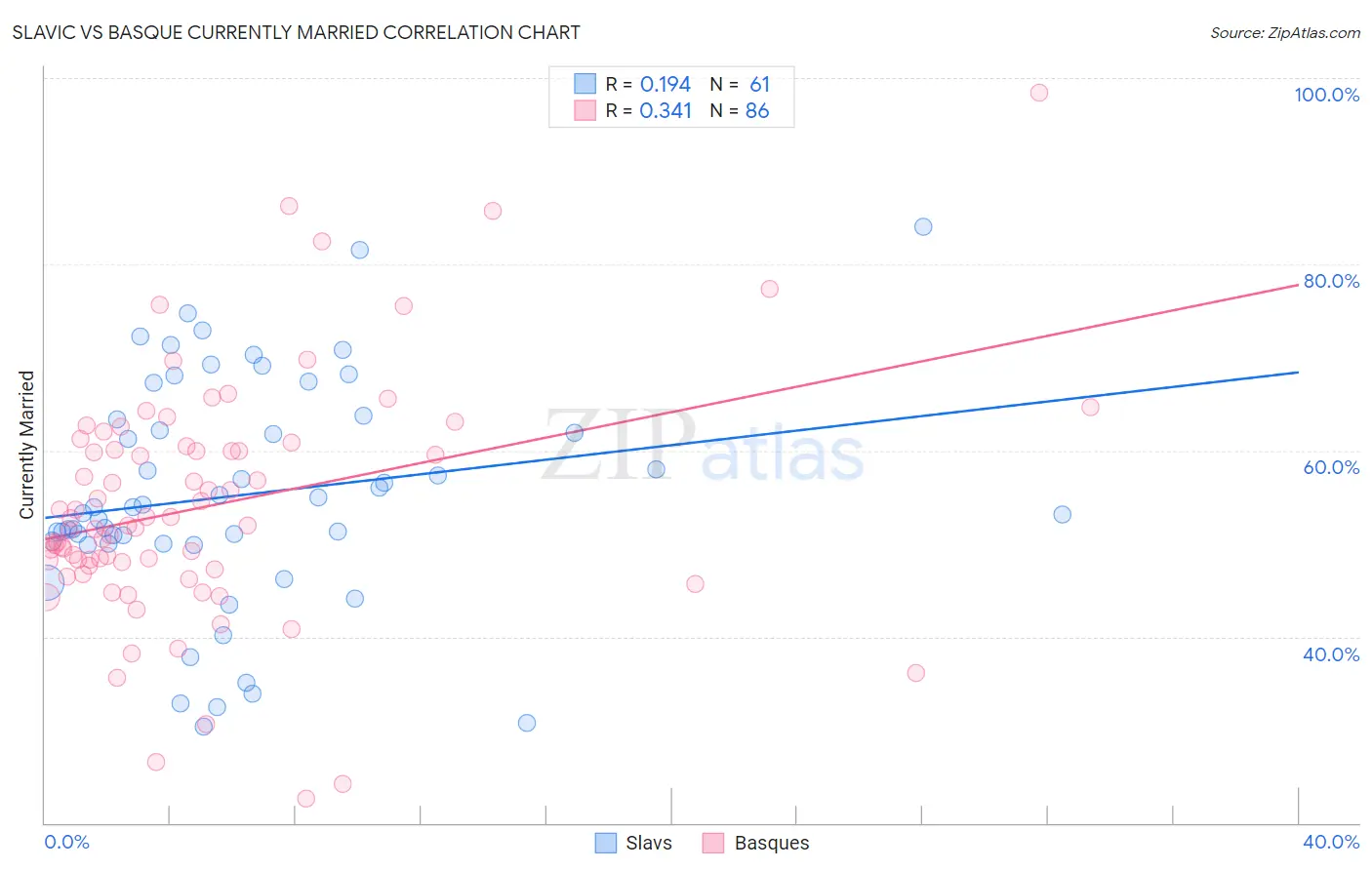 Slavic vs Basque Currently Married