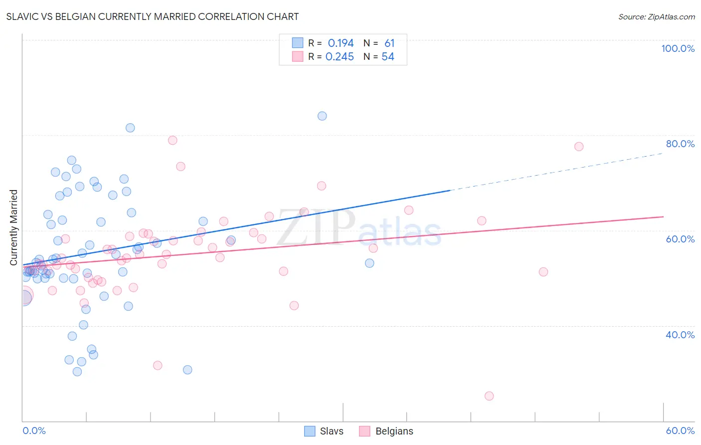 Slavic vs Belgian Currently Married