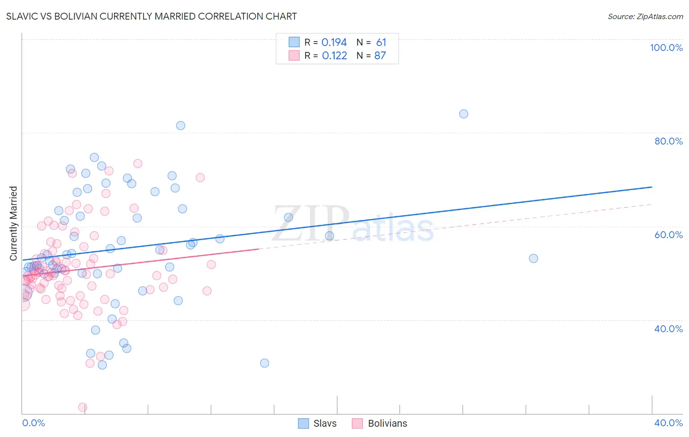 Slavic vs Bolivian Currently Married