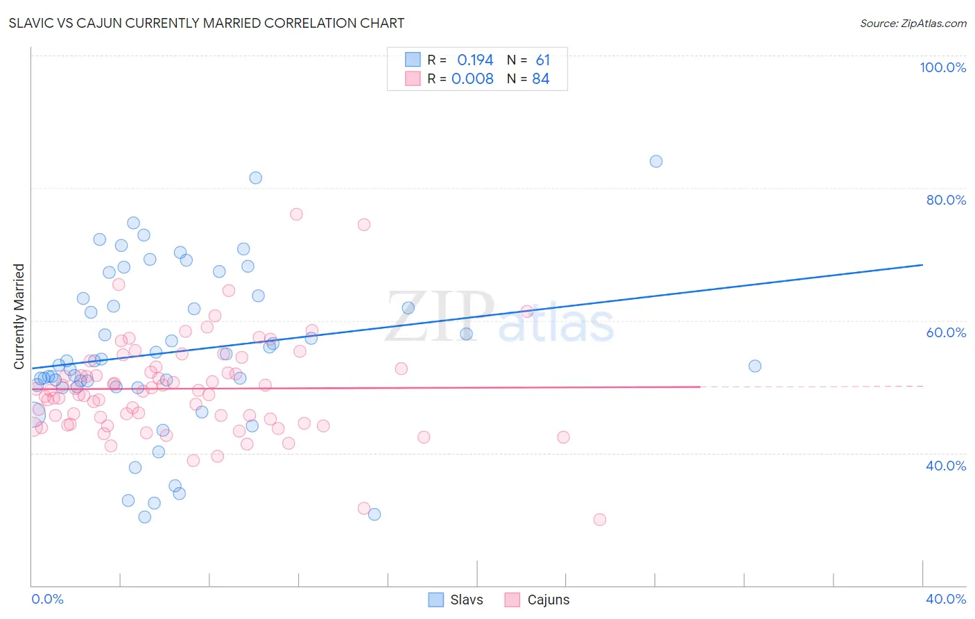 Slavic vs Cajun Currently Married