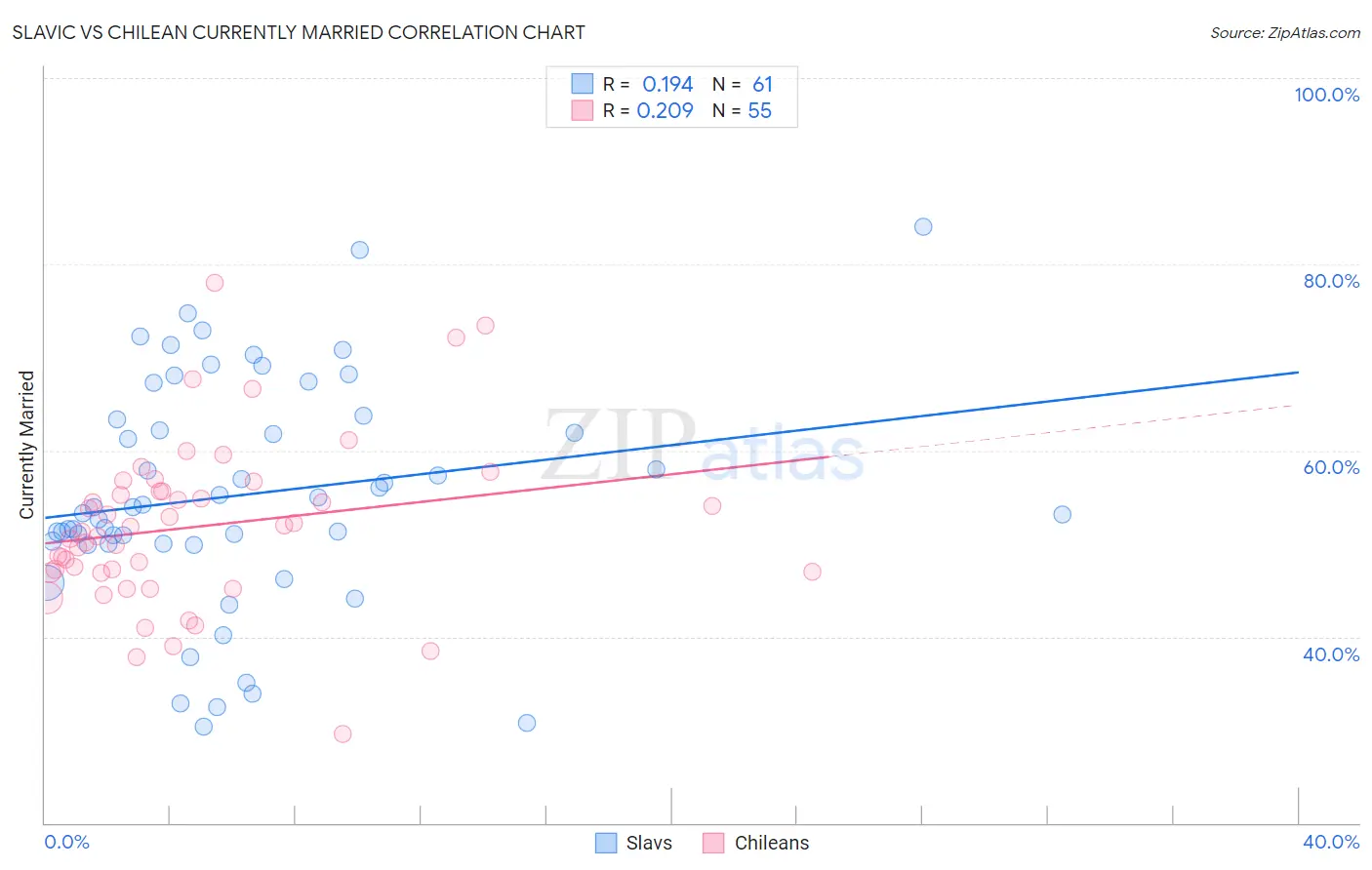 Slavic vs Chilean Currently Married