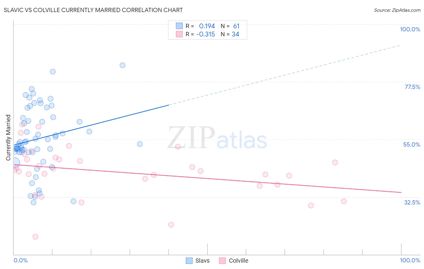 Slavic vs Colville Currently Married