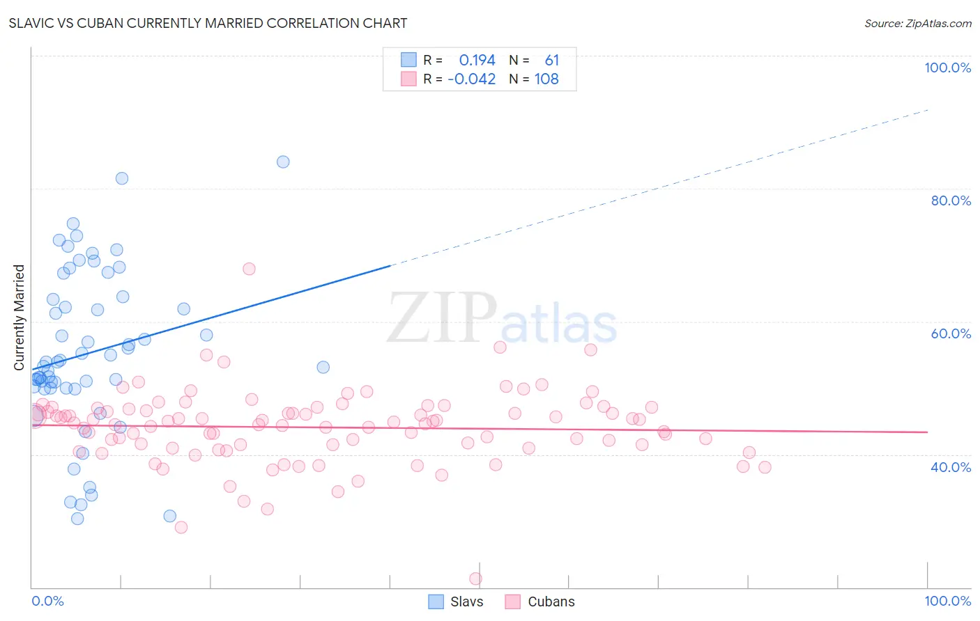 Slavic vs Cuban Currently Married