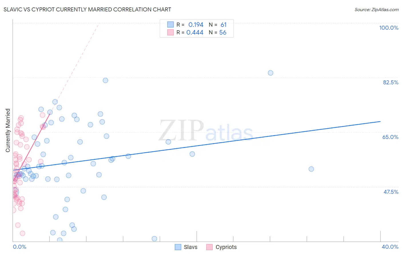 Slavic vs Cypriot Currently Married