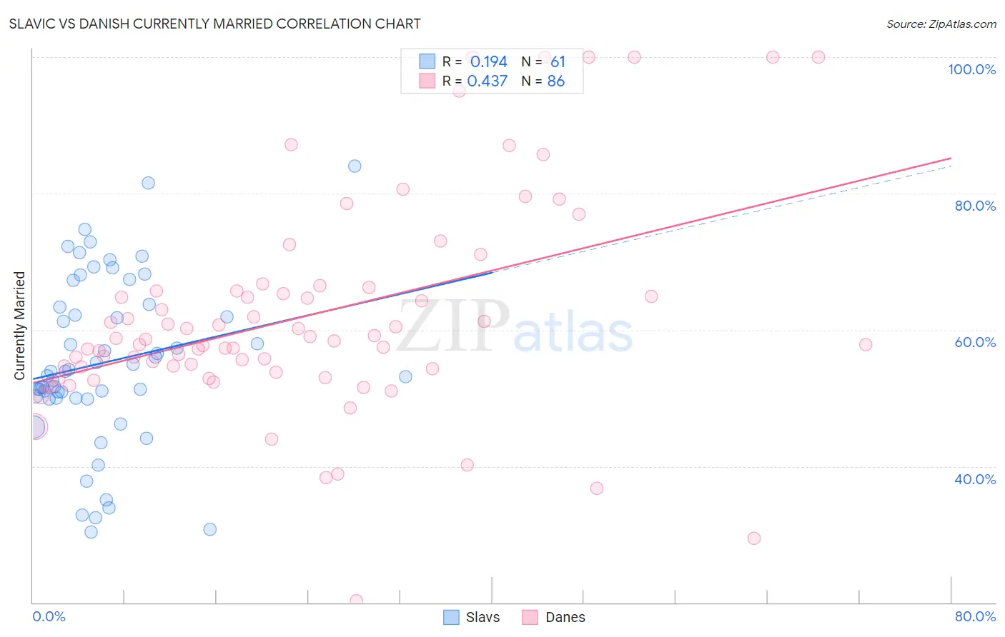 Slavic vs Danish Currently Married