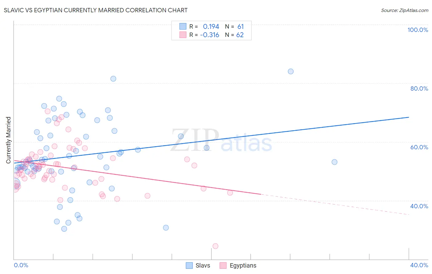 Slavic vs Egyptian Currently Married